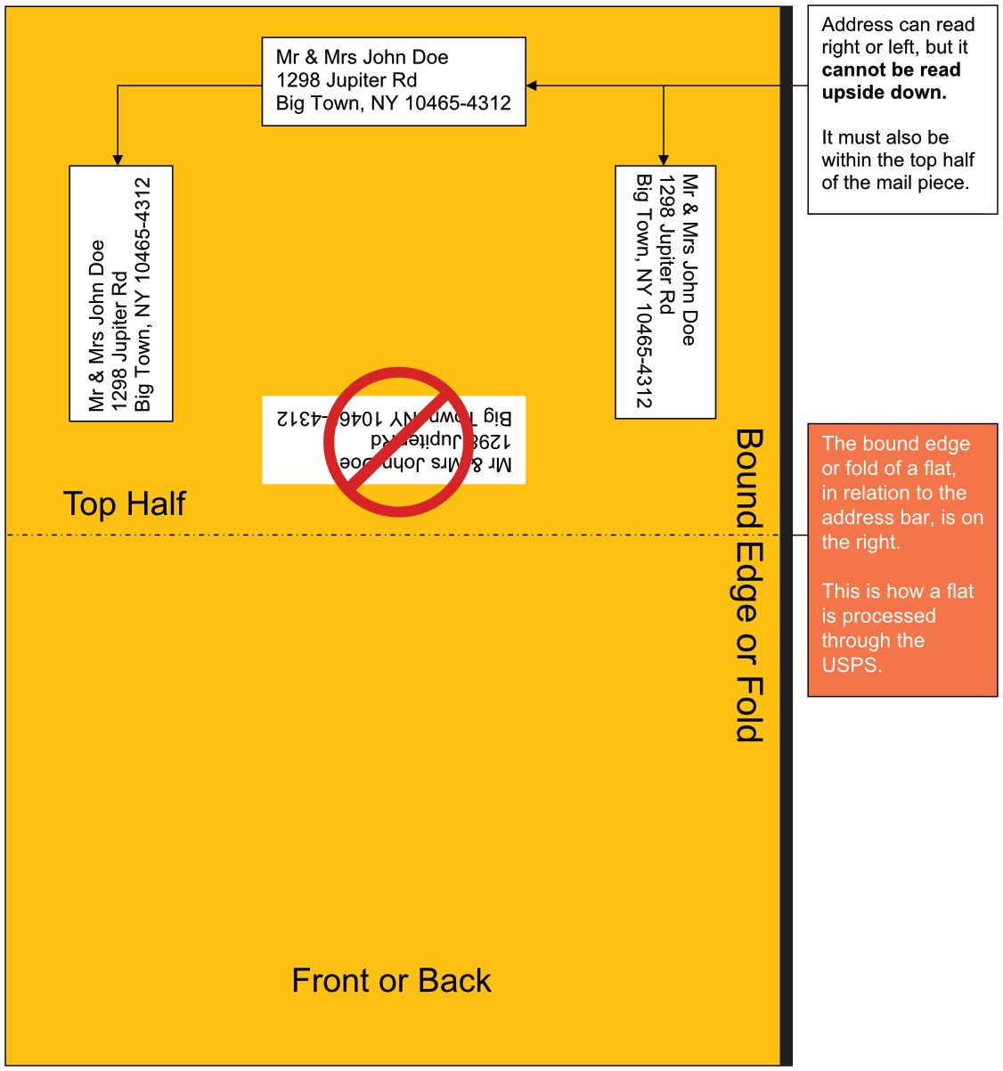 Flat addressing template