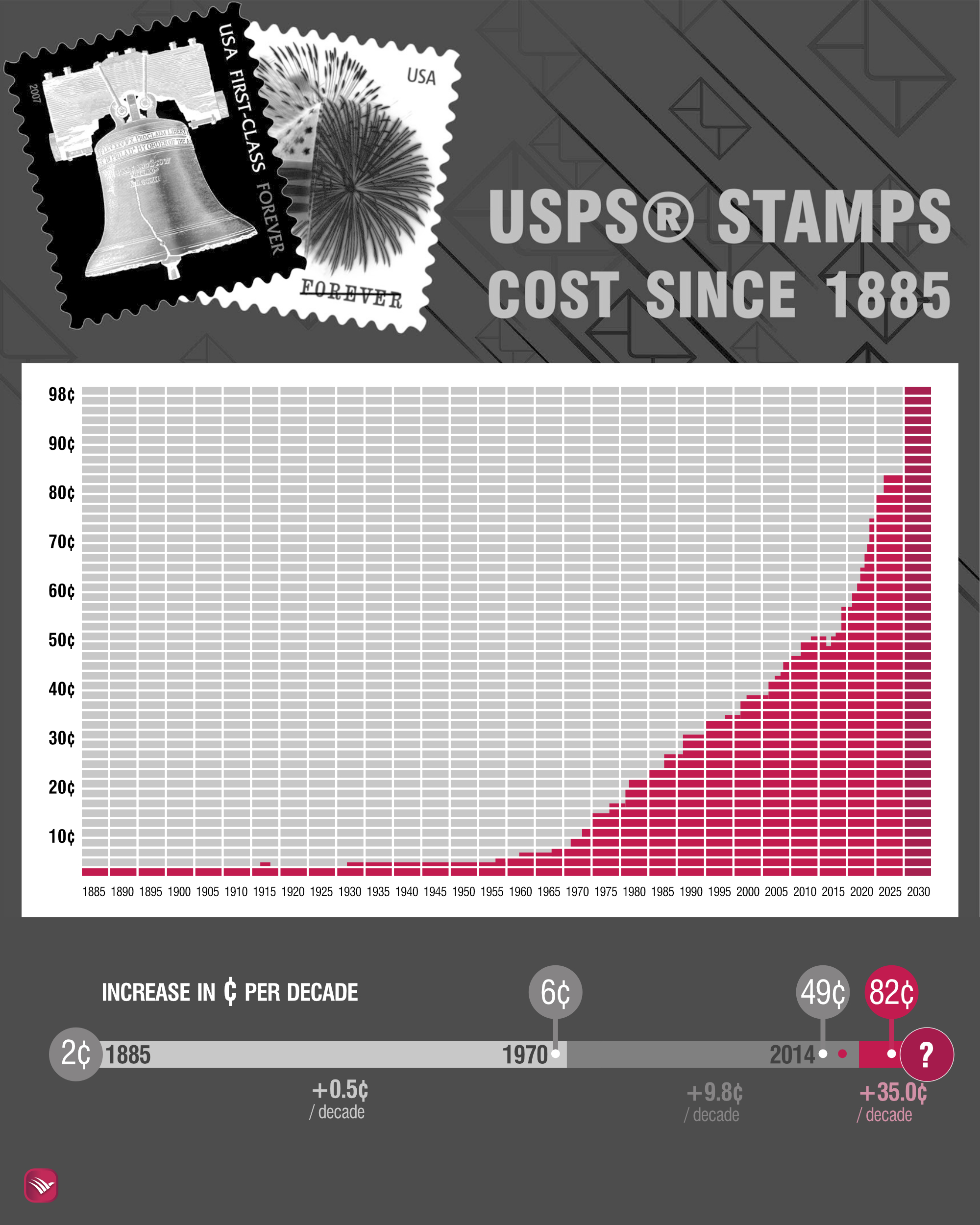 USPS First-Class Postal Rates 1885–2026